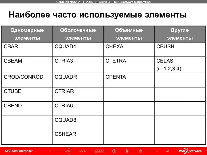 Наиболее часто используемые элементы