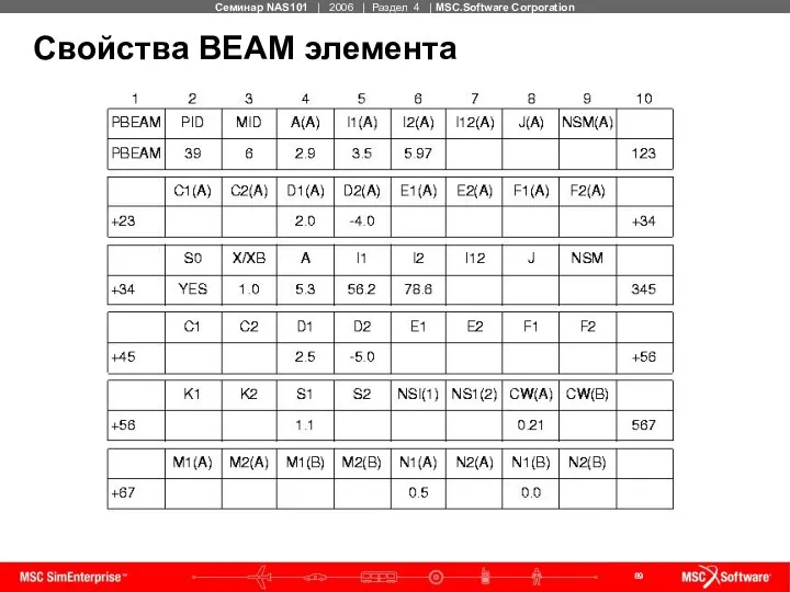 Свойства BEAM элемента