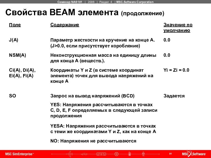 Свойства BEAM элемента (продолжение)