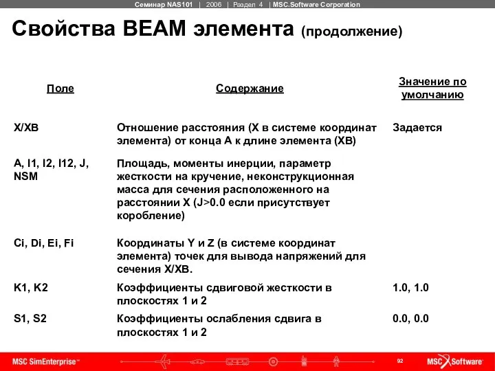 Свойства BEAM элемента (продолжение)