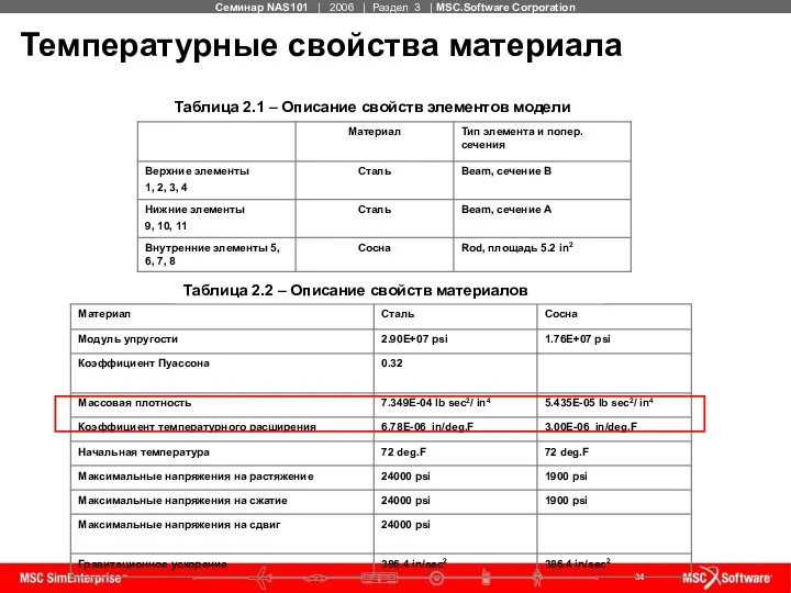 Температурные свойства материала Таблица 2.1 – Описание свойств элементов модели Таблица 2.2 – Описание свойств материалов