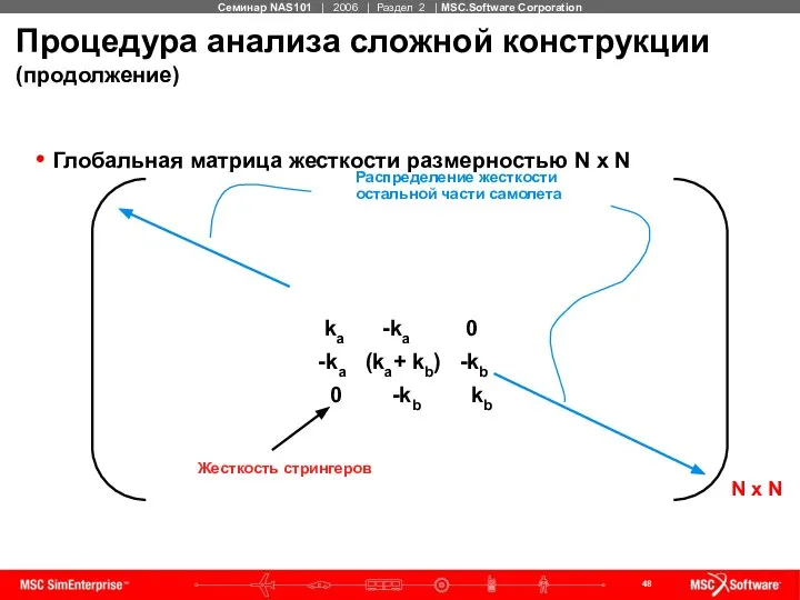 Процедура анализа сложной конструкции (продолжение) Глобальная матрица жесткости размерностью N x