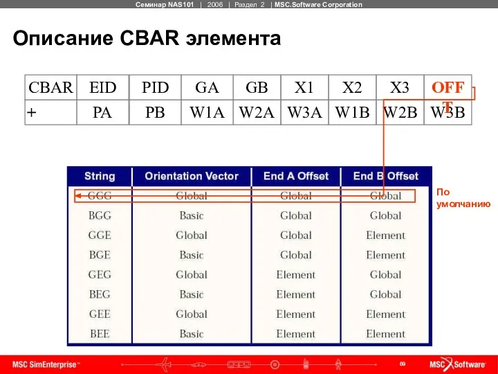 Описание CBAR элемента По умолчанию