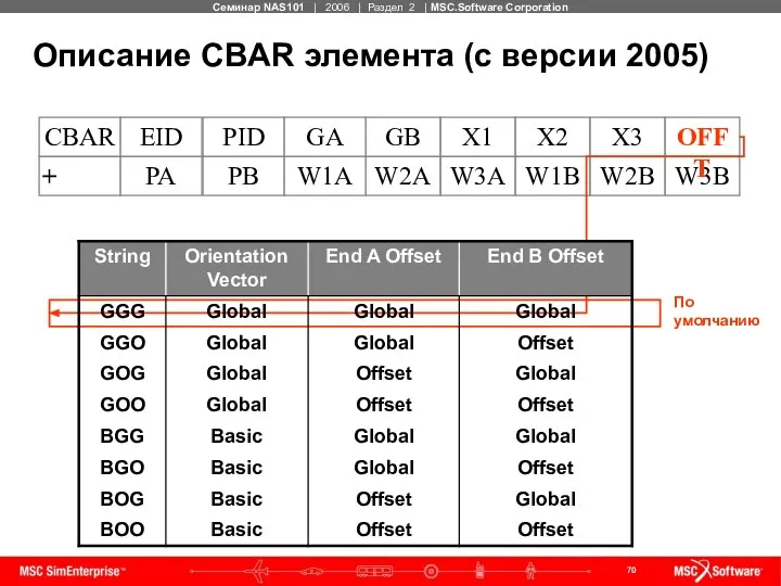 Описание CBAR элемента (с версии 2005) По умолчанию