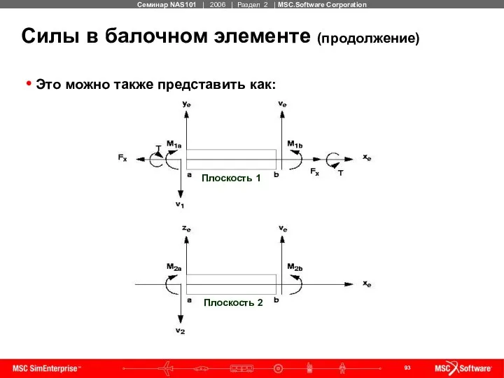 Силы в балочном элементе (продолжение) Это можно также представить как: