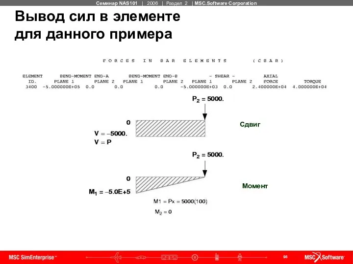 Вывод сил в элементе для данного примера Сдвиг Момент