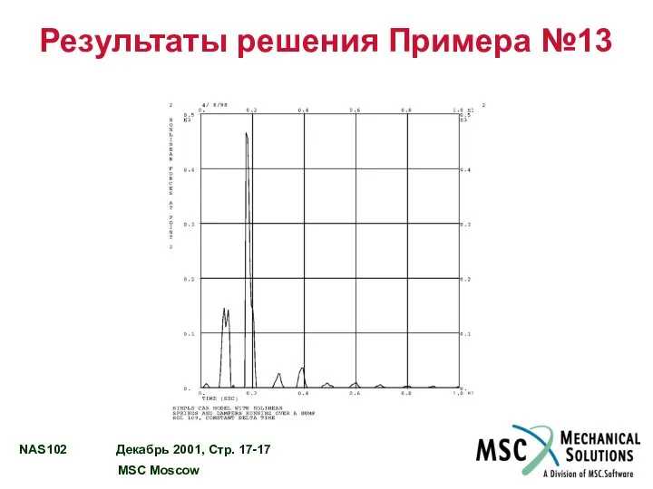 Результаты решения Примера №13