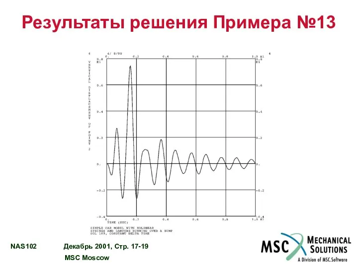 Результаты решения Примера №13