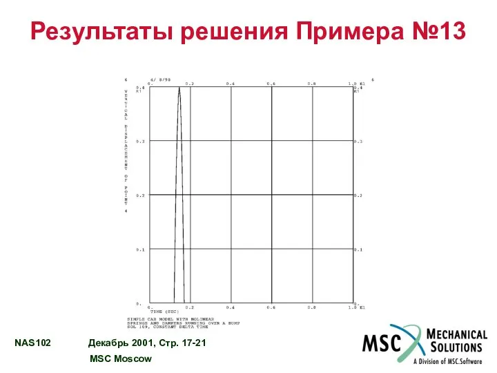 Результаты решения Примера №13