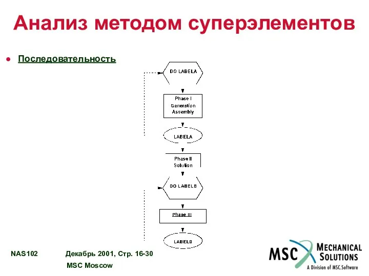 Анализ методом суперэлементов Последовательность