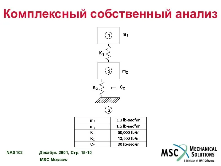 Комплексный собственный анализ