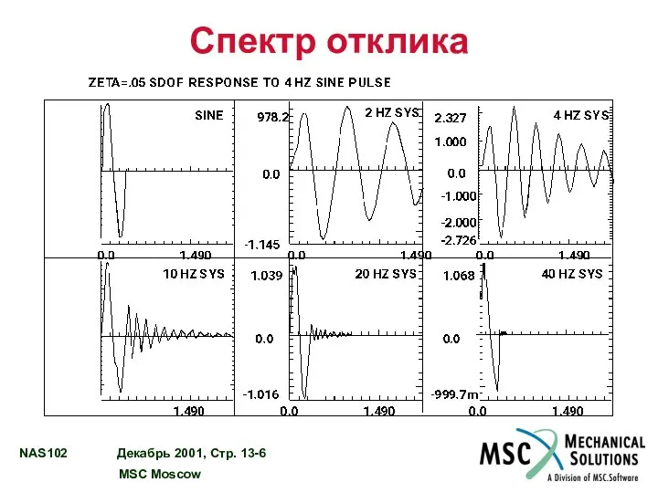 Спектр отклика