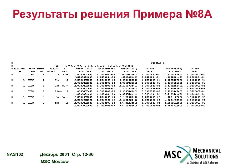 Результаты решения Примера №8A