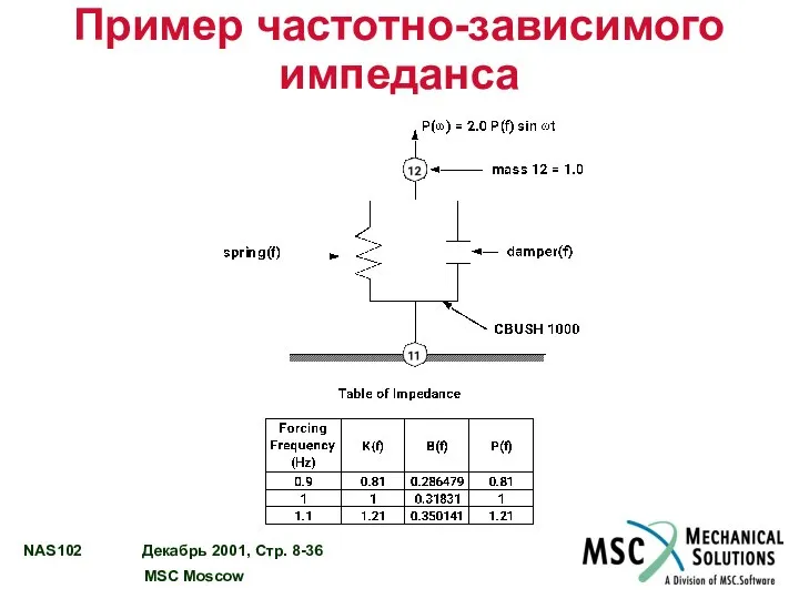 Пример частотно-зависимого импеданса