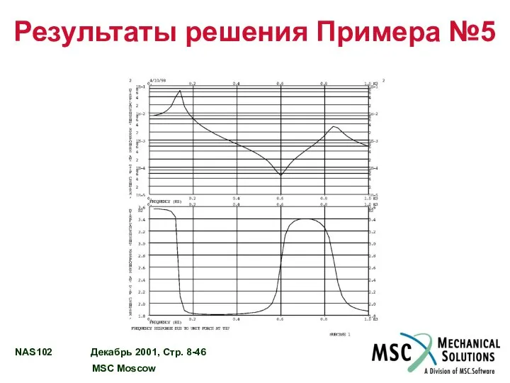 Результаты решения Примера №5