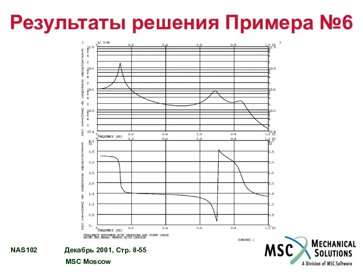 Результаты решения Примера №6