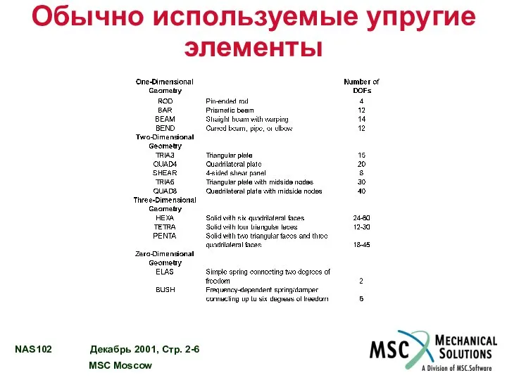 Обычно используемые упругие элементы