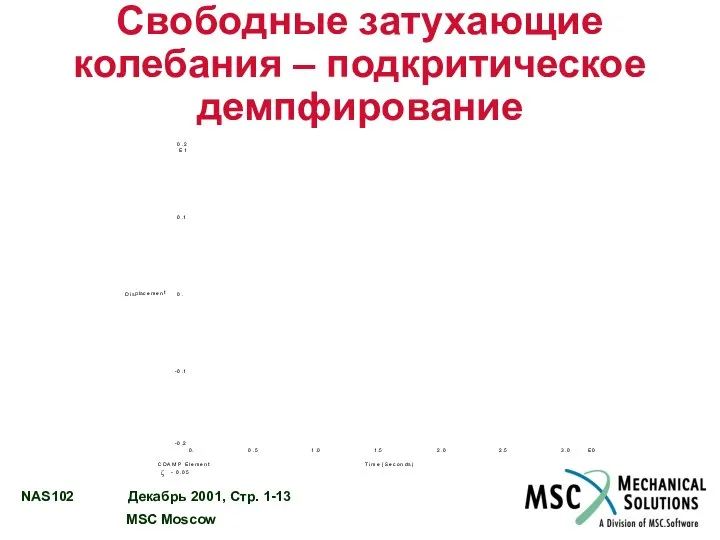 Свободные затухающие колебания – подкритическое демпфирование