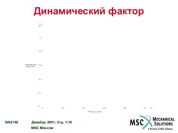 Динамический фактор