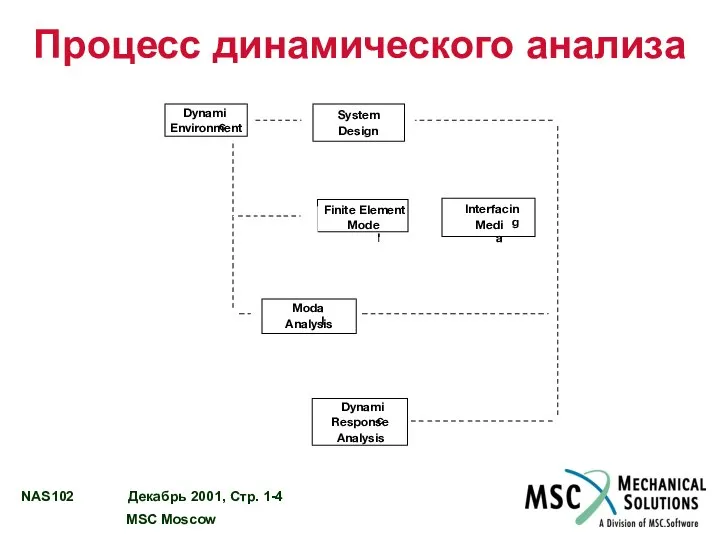 Процесс динамического анализа