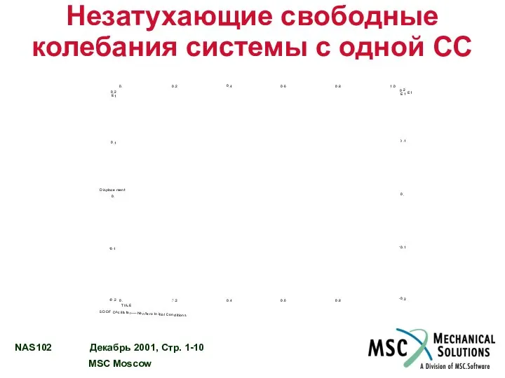 Незатухающие свободные колебания системы с одной СС