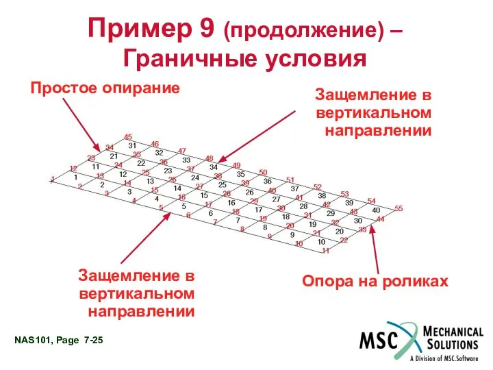 Пример 9 (продолжение) – Граничные условия Простое опирание Опора на роликах