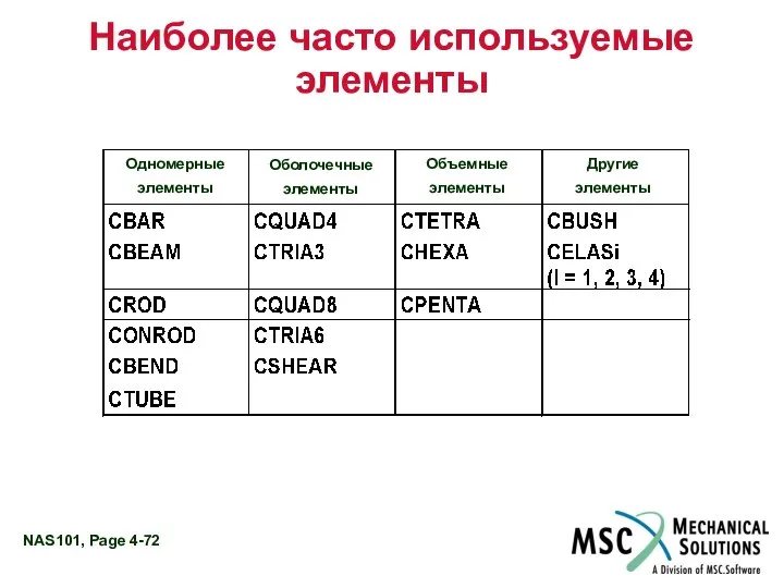 Наиболее часто используемые элементы Одномерные элементы Оболочечные элементы Объемные элементы Другие элементы