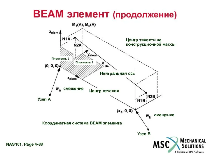 BEAM элемент (продолжение) Центр тяжести не конструкционной массы Нейтральная ось Центр