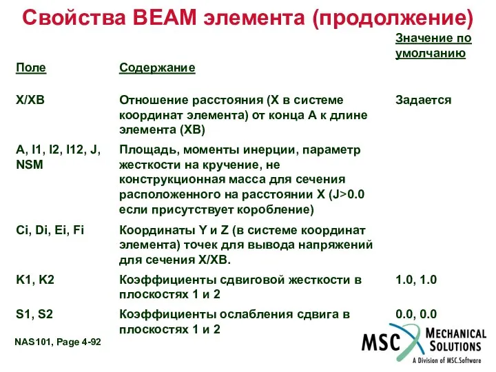 Свойства BEAM элемента (продолжение)