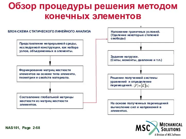 Обзор процедуры решения методом конечных элементов БЛОК-СХЕМА СТАТИЧЕСКОГО ЛИНЕЙНОГО АНАЛИЗА Представление