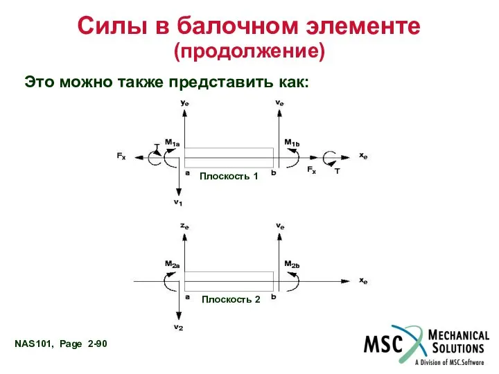 Силы в балочном элементе (продолжение) Это можно также представить как: Плоскость 1 Плоскость 2