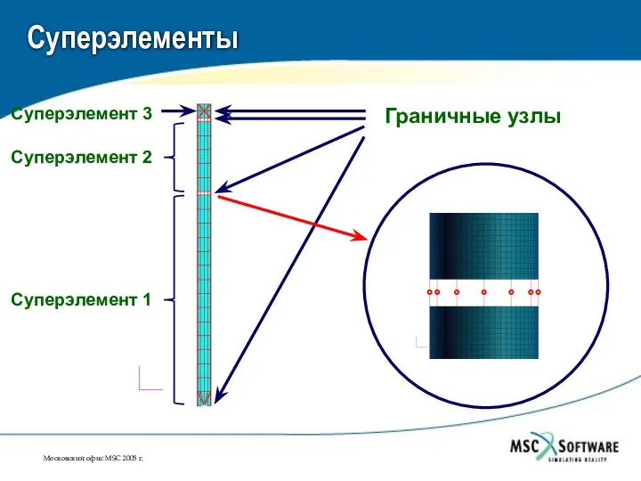 Суперэлементы Суперэлемент 1 Суперэлемент 2 Суперэлемент 3 Граничные узлы