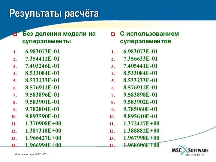 Результаты расчёта Без деления модели на суперэлементы С использованием суперэлементов 6.983073E-01