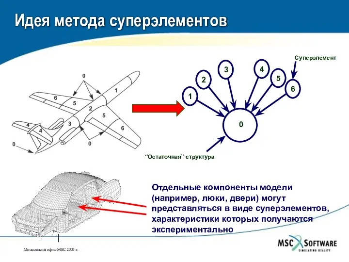 Идея метода суперэлементов “Остаточная” структура Суперэлемент 1 2 3 4 5 6 0