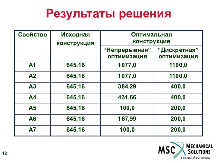 Результаты решения