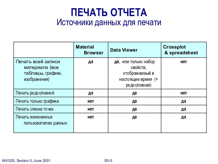 ПЕЧАТЬ ОТЧЕТА Источники данных для печати