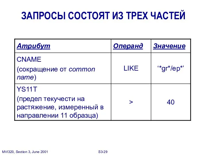 ЗАПРОСЫ СОСТОЯТ ИЗ ТРЕХ ЧАСТЕЙ