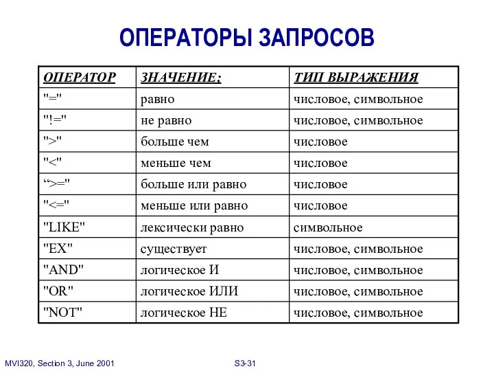 ОПЕРАТОРЫ ЗАПРОСОВ