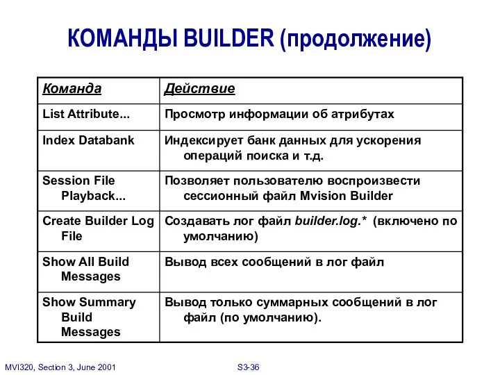 КОМАНДЫ BUILDER (продолжение)