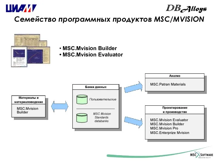 Семейство программных продуктов MSC/MVISION MSC.Mvision Builder MSC.Mvision Evaluator