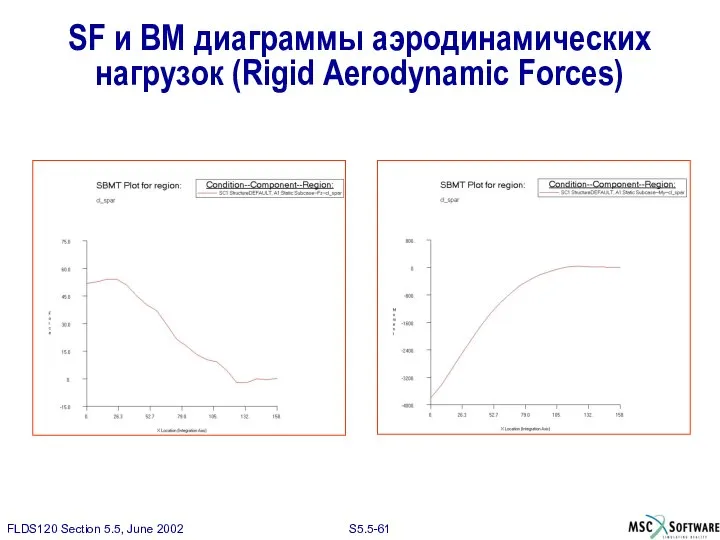 SF и BM диаграммы аэродинамических нагрузок (Rigid Aerodynamic Forces)