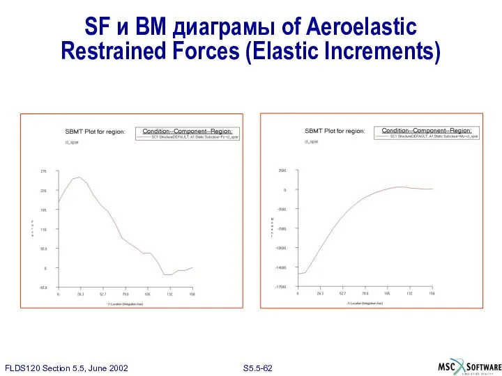 SF и BM диаграмы of Aeroelastic Restrained Forces (Elastic Increments)