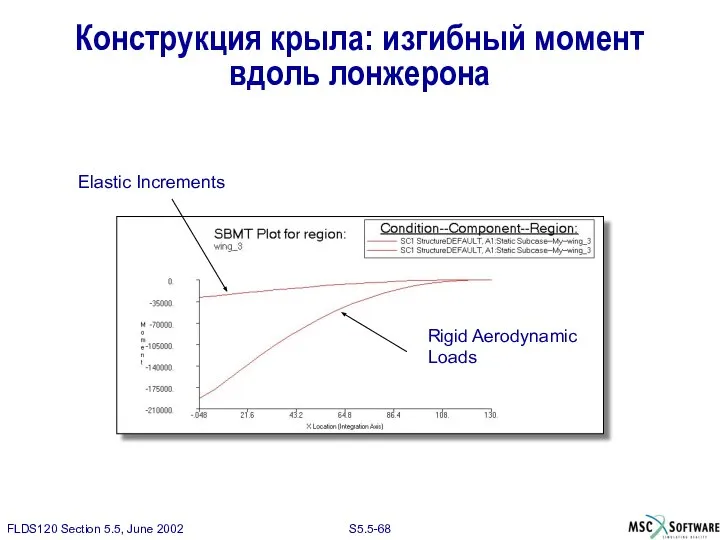 Конструкция крыла: изгибный момент вдоль лонжерона Rigid Aerodynamic Loads Elastic Increments