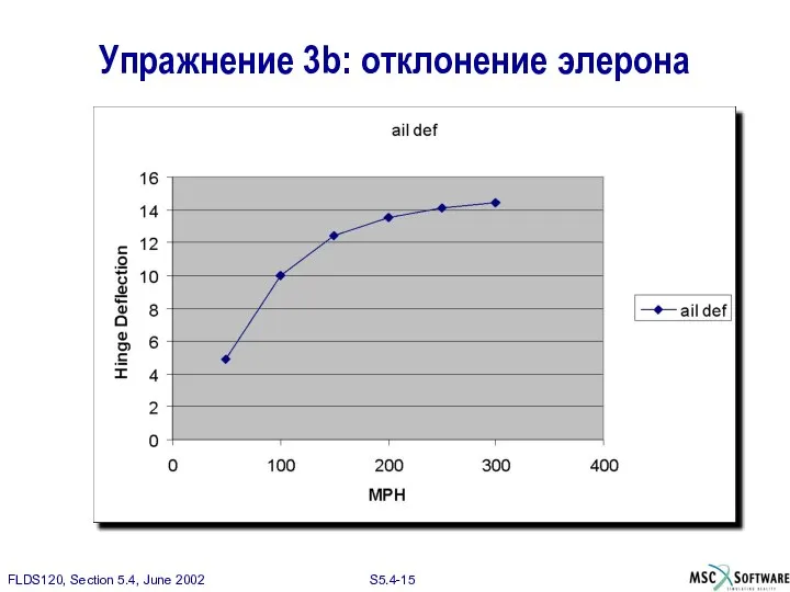 Упражнение 3b: отклонение элерона