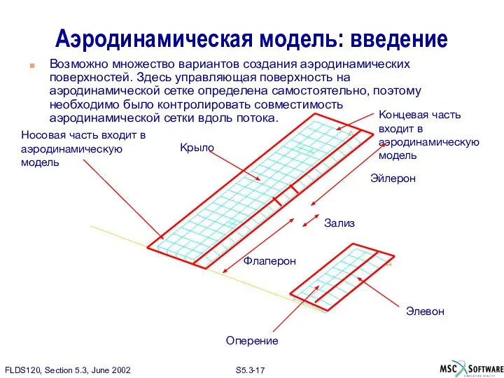 Аэродинамическая модель: введение Возможно множество вариантов создания аэродинамических поверхностей. Здесь управляющая