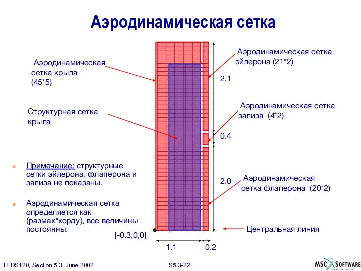 Структурная сетка крыла Аэродинамическая сетка крыла (45*5) Аэродинамическая сетка эйлерона (21*2)