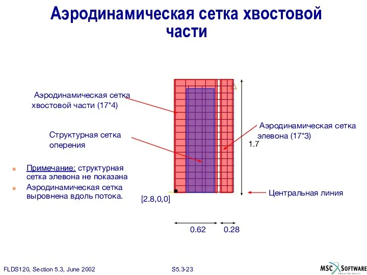 Примечание: структурная сетка элевона не показана Аэродинамическая сетка выровнена вдоль потока.