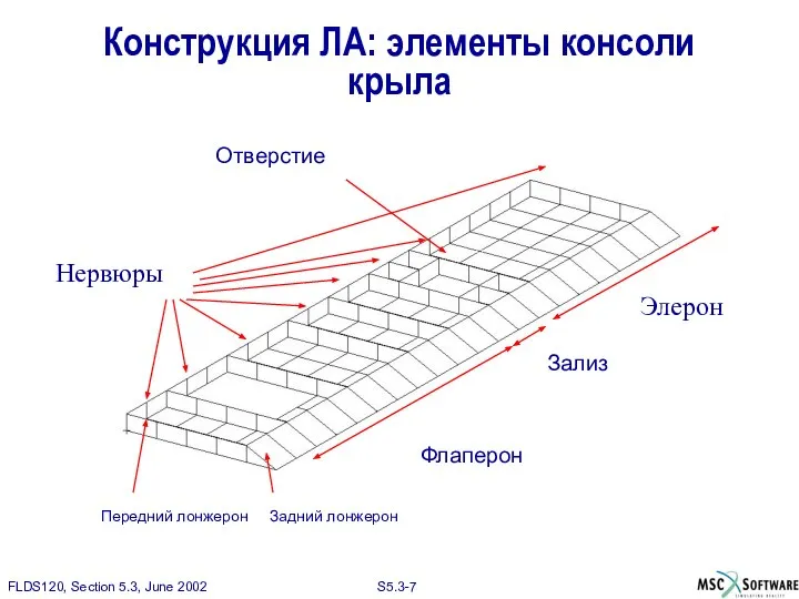 Конструкция ЛА: элементы консоли крыла Передний лонжерон Задний лонжерон Отверстие Нервюры Флаперон Элерон Зализ