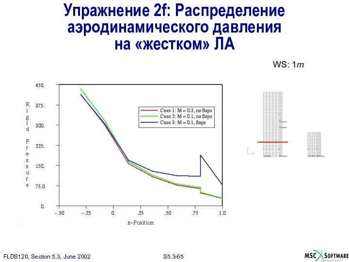 Упражнение 2f: Распределение аэродинамического давления на «жестком» ЛА WS: 1m