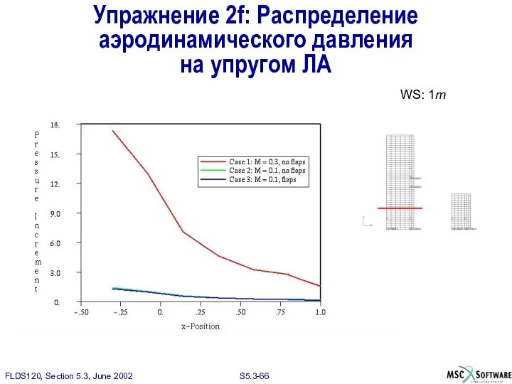 Упражнение 2f: Распределение аэродинамического давления на упругом ЛА WS: 1m